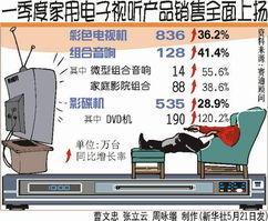 一季度家用電子視聽(tīng)產(chǎn)品銷售全面上揚(yáng) 電子產(chǎn)品迎來(lái)黃金漲潮